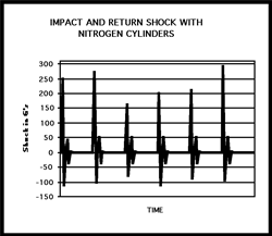 Impact and return shock