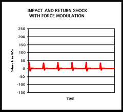 Impact and return shock with